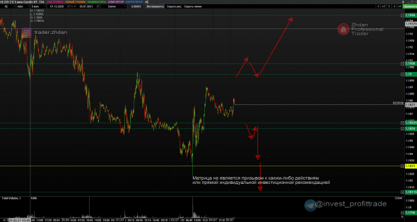 РТС, SP500, Золото и валюта (EURUSD, GBPUSD). Матрица уровней. 5 июля.