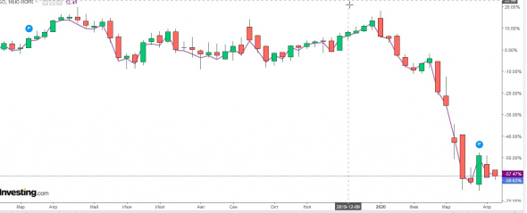 Возможно ли определить эффект контанго нефти и производных ETF на них ? WTI / USO