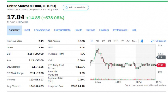 Что происходит с котировками фонда USO, по данным на Yahoo finance котировки взлетели, но такого не может быть