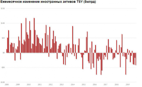 Япония упрочила лидерство в качестве крупнейшего кредитора США