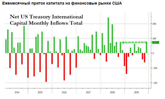 Япония упрочила лидерство в качестве крупнейшего кредитора США