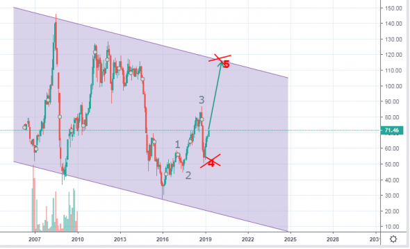 ГЛОБАЛЬНЫЙ тех.анализ нефти марки BRENT