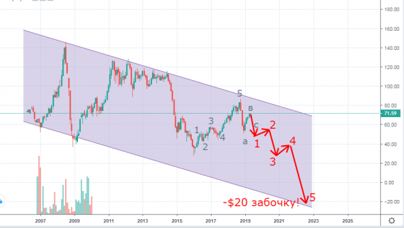 ГЛОБАЛЬНЫЙ тех.анализ нефти марки BRENT