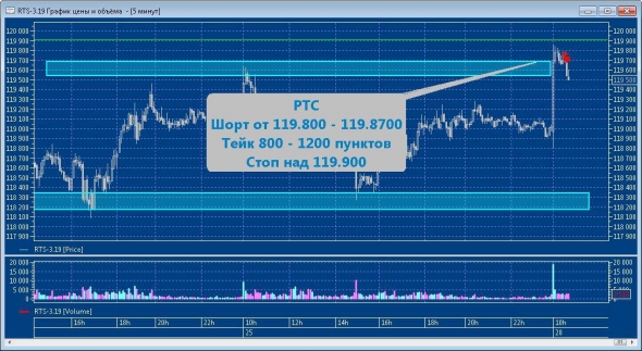 РТС+1520п,Сбер +390п, Нефть+82п, РТС +1680п.