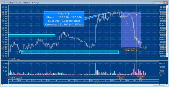 РТС+1520п,Сбер +390п, Нефть+82п, РТС +1680п.