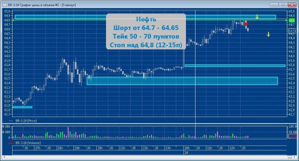 РТС+1520п,Сбер +390п, Нефть+82п, РТС +1680п.