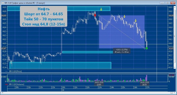 РТС+1520п,Сбер +390п, Нефть+82п, РТС +1680п.