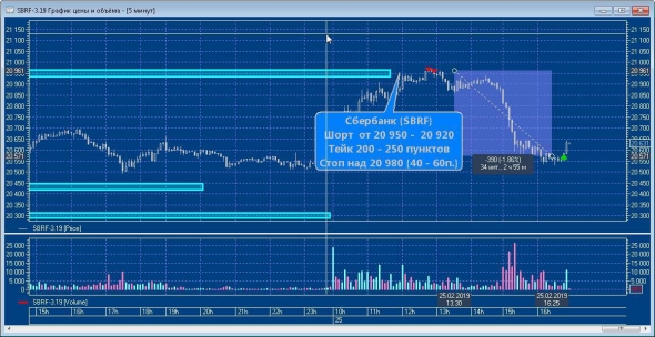 РТС+1520п,Сбер +390п, Нефть+82п, РТС +1680п.