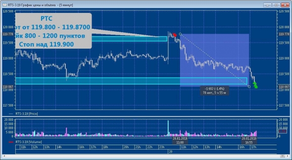 РТС+1520п,Сбер +390п, Нефть+82п, РТС +1680п.