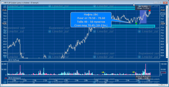 РТС +930п, Нефть +47п, Доллар-Рубль +483п, Сбер +313п