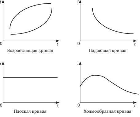 Теория и анти-теория временной структуры процентных ставок