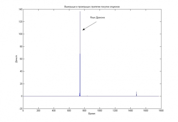 Язык дракона и танец волатильности