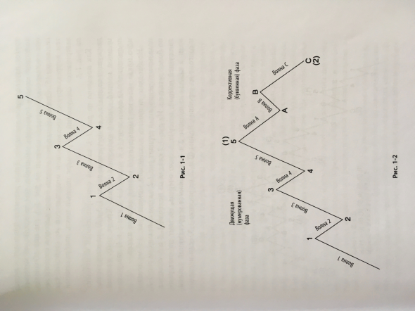 Волны Эллиотта. Начало