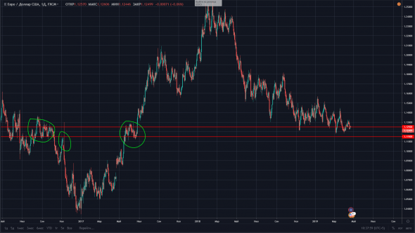 Шортим EUR/USD до 1.11500