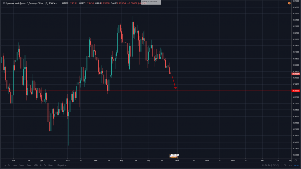 Шортим британца до 1.2800