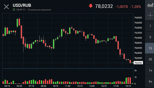 Курс USD/RUB на форексе сейчас