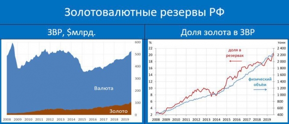 Анализ макро данных по РФ