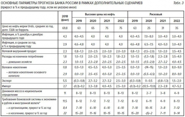 Анализ макро данных по РФ