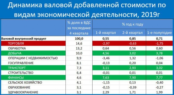 Анализ макро данных по РФ