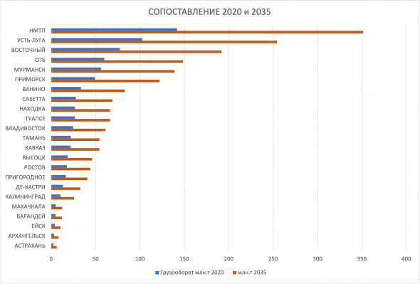 Порты шире и глубже...