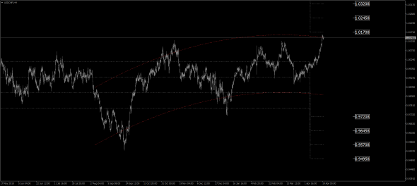 USD / CHF