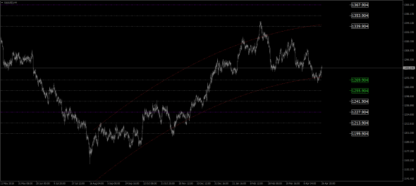 XAU / USD