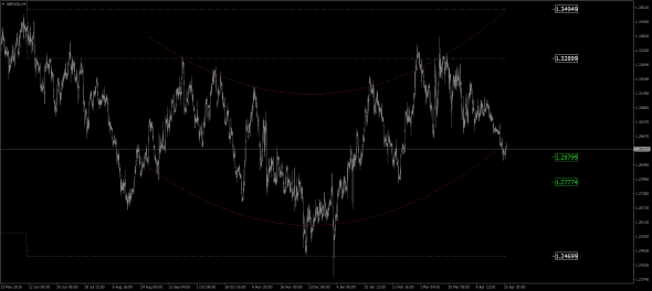 GBP / USD