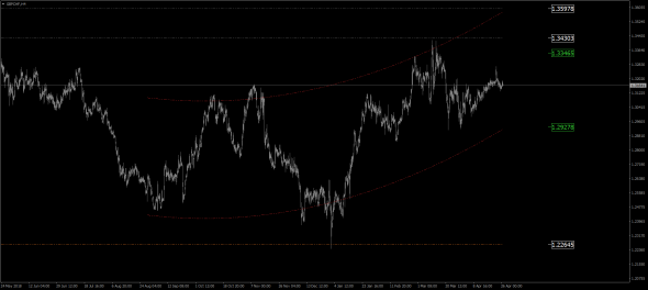 GBP / CHF