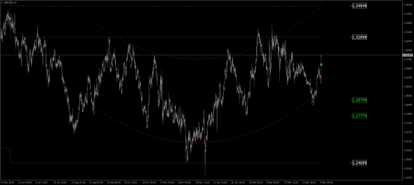 GBP / USD