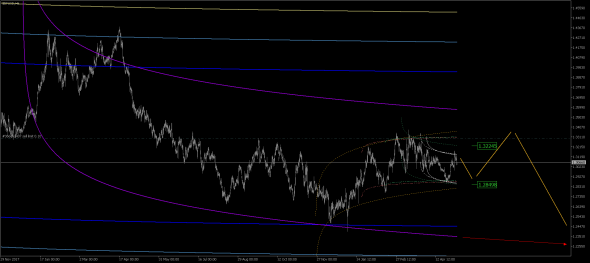 GBP / USD - Прогноз