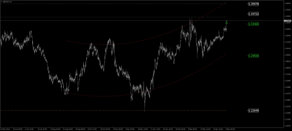 GBP / CHF