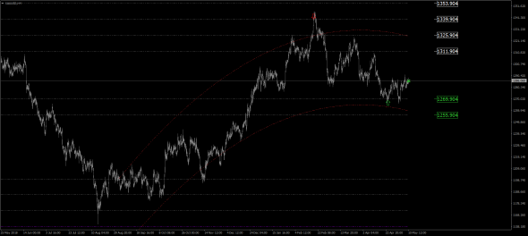 XAU / USD