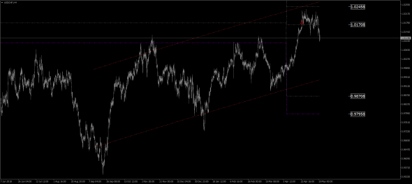 NZD/USD, USD/CAD, USD/CHF, USD/JPY, XAU/USD