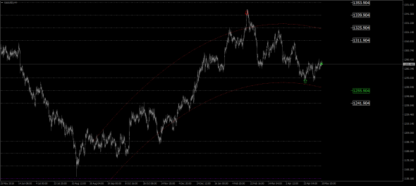 NZD/USD, USD/CAD, USD/CHF, USD/JPY, XAU/USD