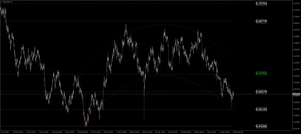 NZD/USD, USD/CAD, USD/CHF, USD/JPY, XAU/USD