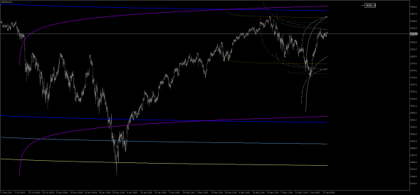 SP-500 – Текущее состояние и прогноз