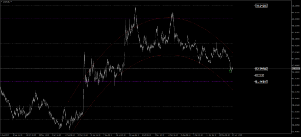 USD / RUB ... лев готовится к прыжку