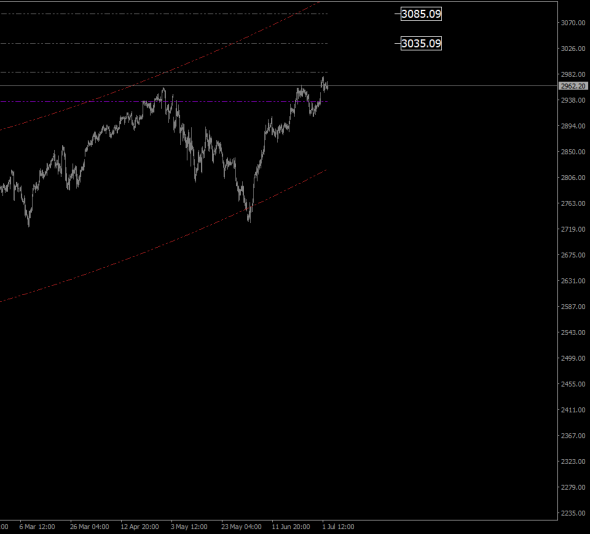 SP-500 – Текущее состояние и прогноз