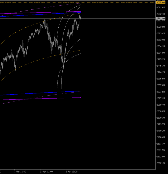 SP-500 – Текущее состояние и прогноз