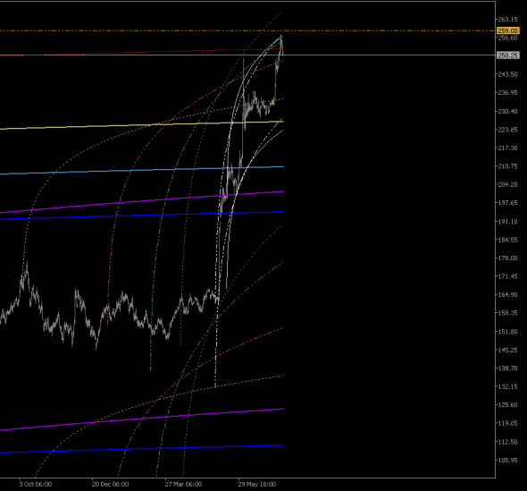 GazPROM - MOEX