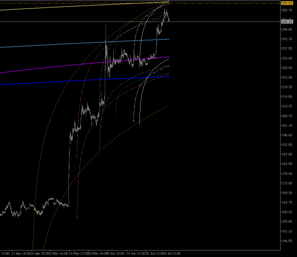 GazPROM - MOEX