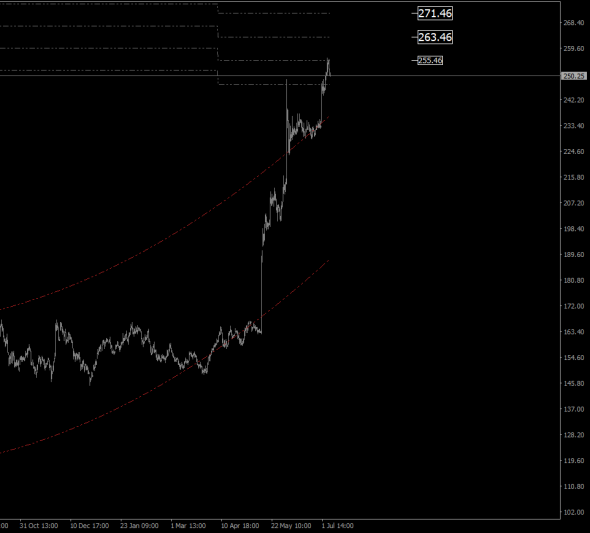 GazPROM - MOEX