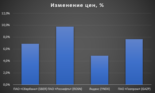 Данные по портфелю акций в рамках олимпиады по рынку ценных бумаг