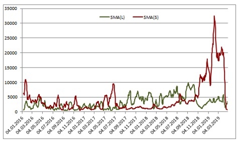 Нефть: Ожидания и Реальность