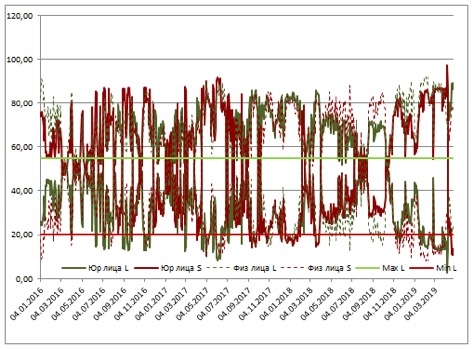 Нефть: Ожидания и Реальность