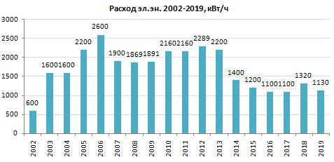 "Техно-прожиточный минимум" или "Коммунальные расходы за 20 лет в отдельно взятой квартире"