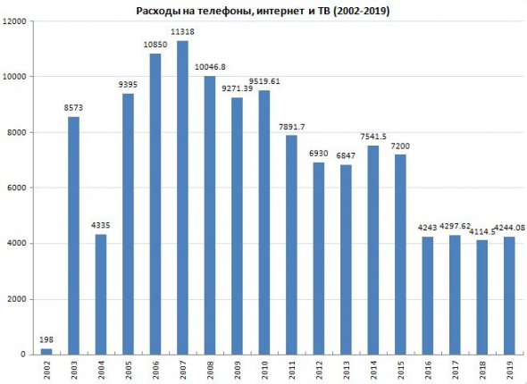 "Техно-прожиточный минимум" или "Коммунальные расходы за 20 лет в отдельно взятой квартире"