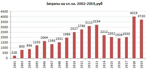 "Техно-прожиточный минимум" или "Коммунальные расходы за 20 лет в отдельно взятой квартире"