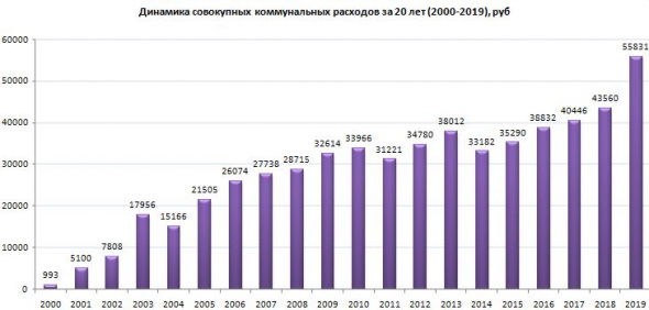 "Техно-прожиточный минимум" или "Коммунальные расходы за 20 лет в отдельно взятой квартире"