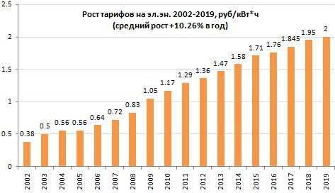 "Техно-прожиточный минимум" или "Коммунальные расходы за 20 лет в отдельно взятой квартире"